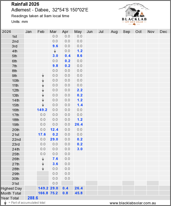 Daily rainfall table