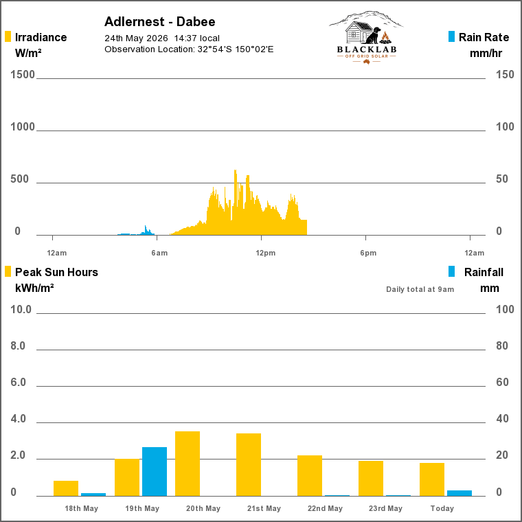 Solar radiation graph