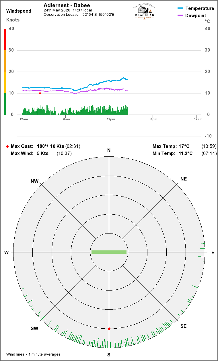 Wind and temperature with windrose