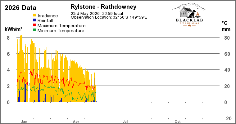 Year-to-date temperature and rainfall chart