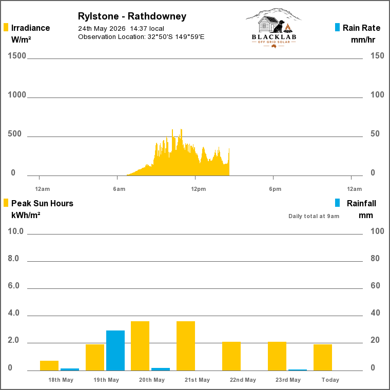 Solar radiation graph